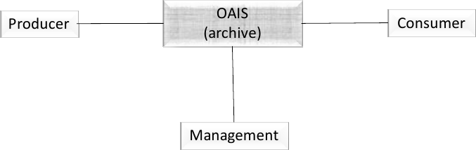 OAIS Environment