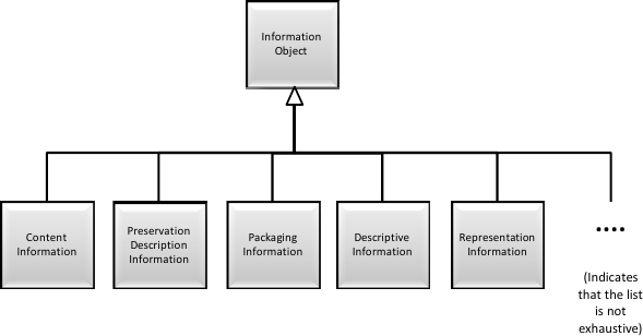 Information Object Taxonomy