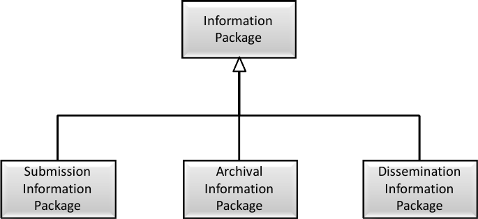Information Taxonomy